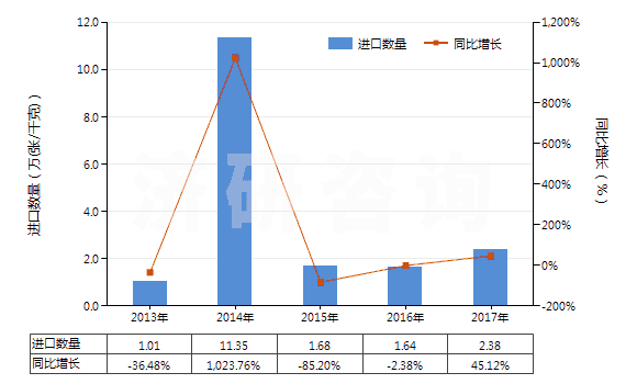 2013-2017年中國其他唱片(HS85238019)進口量及增速統(tǒng)計